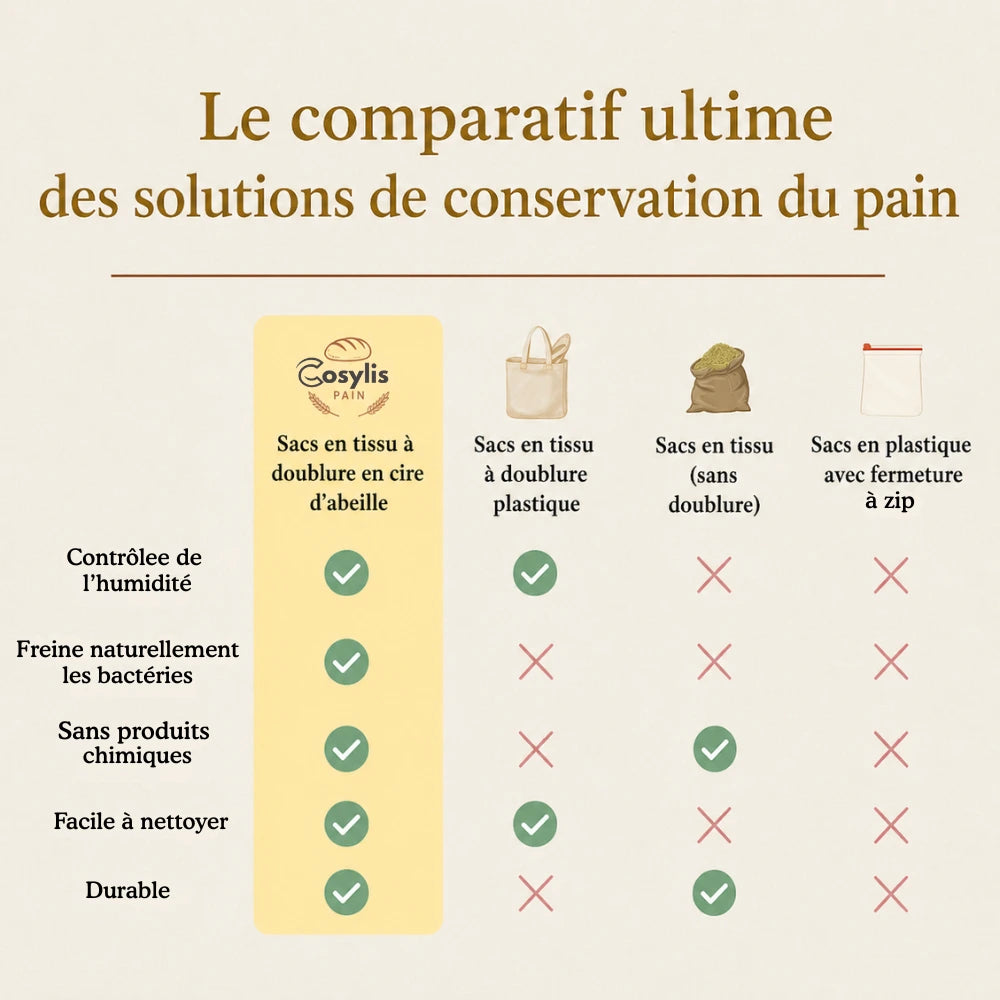 Sacs à pain premium 100 % coton-cire d'abeille - par Cosylis
