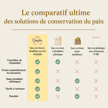 Sacs à pain premium 100 % coton-cire d'abeille - par Cosylis
